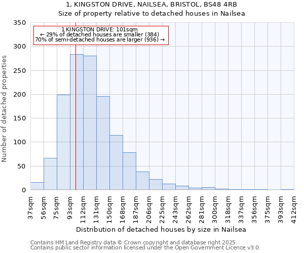 1, KINGSTON DRIVE, NAILSEA, BRISTOL, BS48 4RB: Size of property relative to detached houses in Nailsea