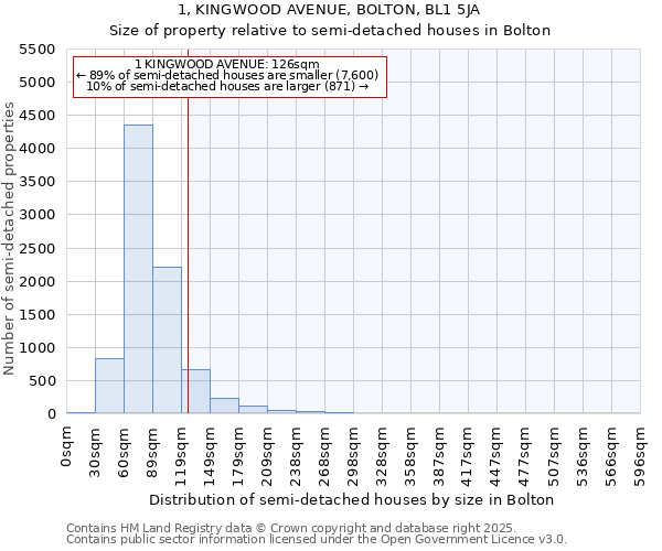 1, KINGWOOD AVENUE, BOLTON, BL1 5JA: Size of property relative to detached houses in Bolton