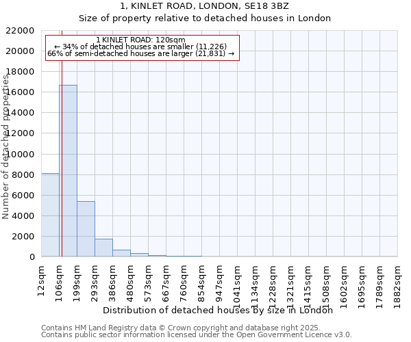 1, KINLET ROAD, LONDON, SE18 3BZ: Size of property relative to detached houses in London