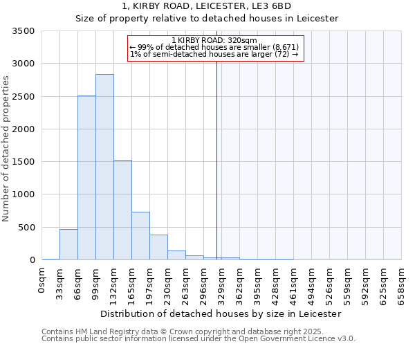 1, KIRBY ROAD, LEICESTER, LE3 6BD: Size of property relative to detached houses in Leicester