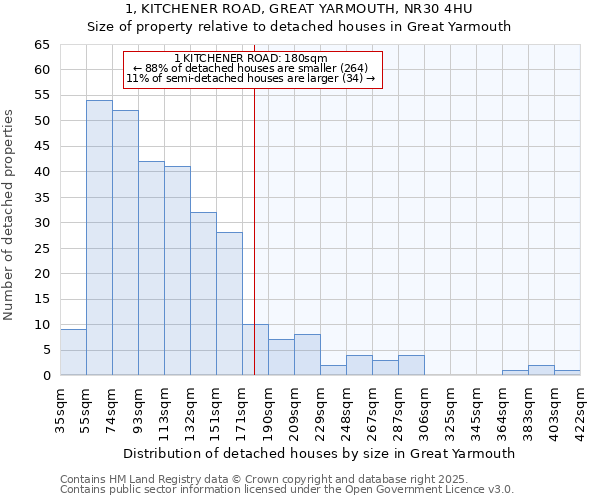 1, KITCHENER ROAD, GREAT YARMOUTH, NR30 4HU: Size of property relative to detached houses in Great Yarmouth