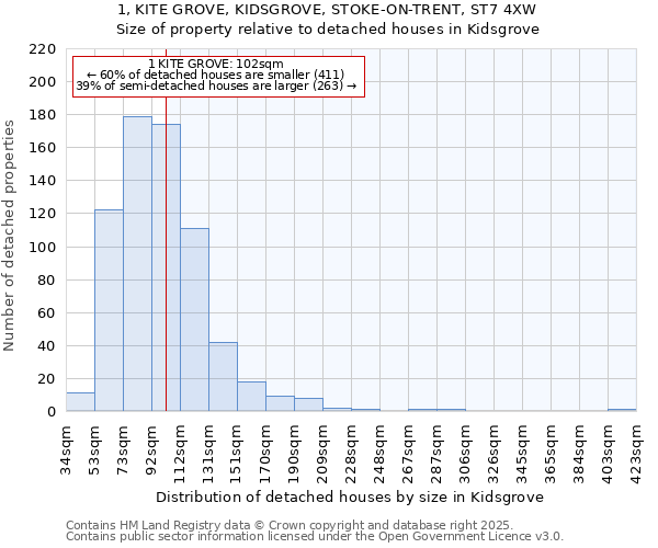 1, KITE GROVE, KIDSGROVE, STOKE-ON-TRENT, ST7 4XW: Size of property relative to detached houses in Kidsgrove