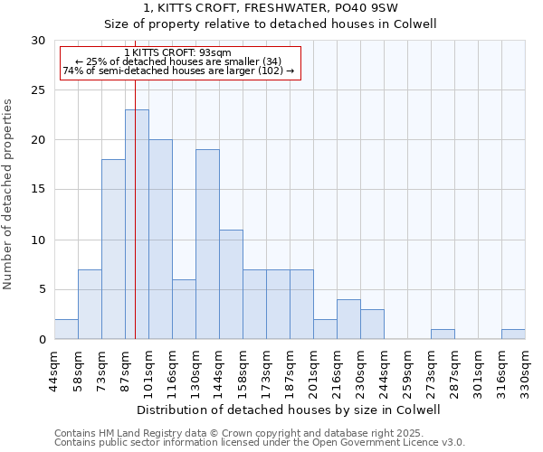 1, KITTS CROFT, FRESHWATER, PO40 9SW: Size of property relative to detached houses in Colwell