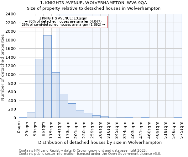 1, KNIGHTS AVENUE, WOLVERHAMPTON, WV6 9QA: Size of property relative to detached houses in Wolverhampton