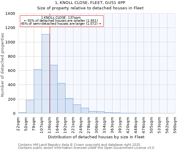 1, KNOLL CLOSE, FLEET, GU51 4PP: Size of property relative to detached houses in Fleet