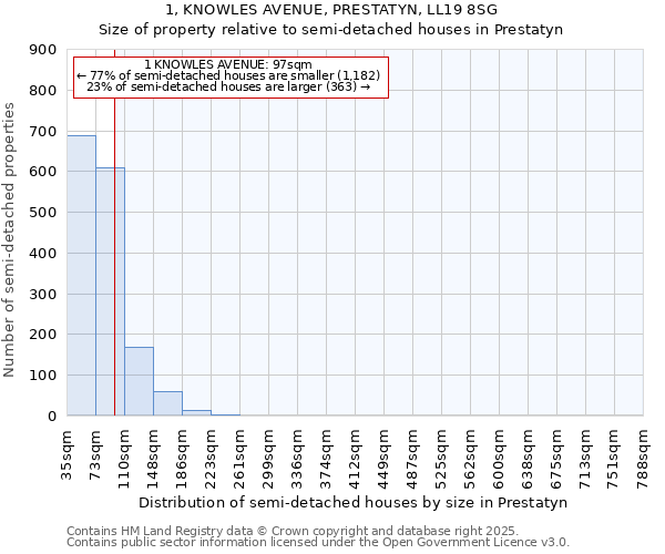 1, KNOWLES AVENUE, PRESTATYN, LL19 8SG: Size of property relative to detached houses in Prestatyn