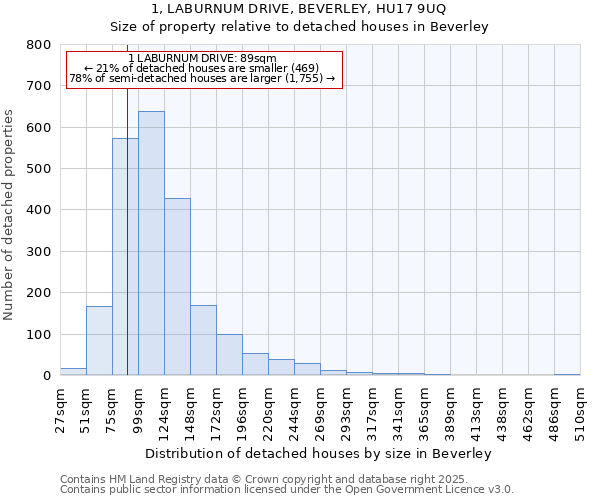 1, LABURNUM DRIVE, BEVERLEY, HU17 9UQ: Size of property relative to detached houses in Beverley