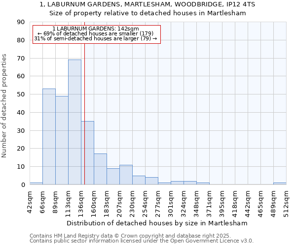 1, LABURNUM GARDENS, MARTLESHAM, WOODBRIDGE, IP12 4TS: Size of property relative to detached houses in Martlesham