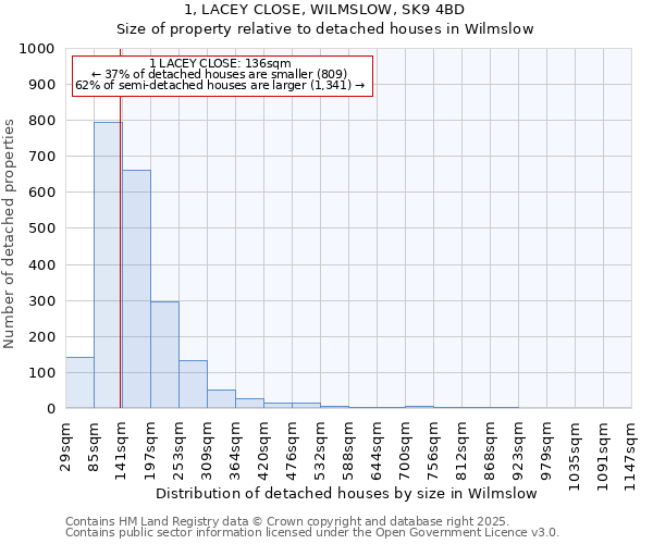 1, LACEY CLOSE, WILMSLOW, SK9 4BD: Size of property relative to detached houses in Wilmslow