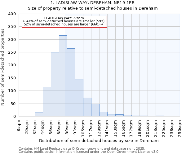 1, LADISLAW WAY, DEREHAM, NR19 1ER: Size of property relative to detached houses in Dereham