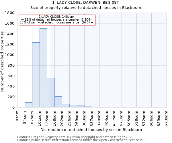 1, LADY CLOSE, DARWEN, BB3 0ST: Size of property relative to detached houses in Blackburn