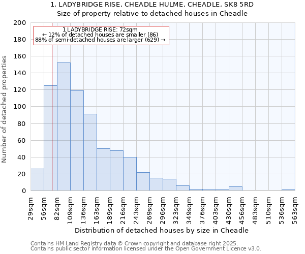 1, LADYBRIDGE RISE, CHEADLE HULME, CHEADLE, SK8 5RD: Size of property relative to detached houses in Cheadle