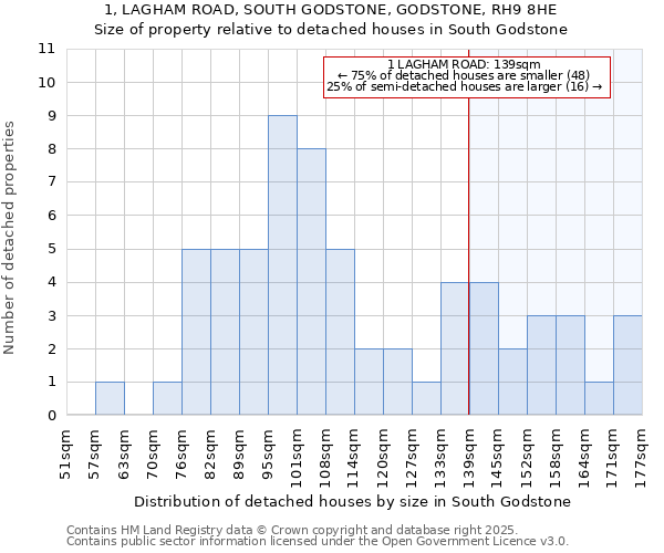 1, LAGHAM ROAD, SOUTH GODSTONE, GODSTONE, RH9 8HE: Size of property relative to detached houses in South Godstone