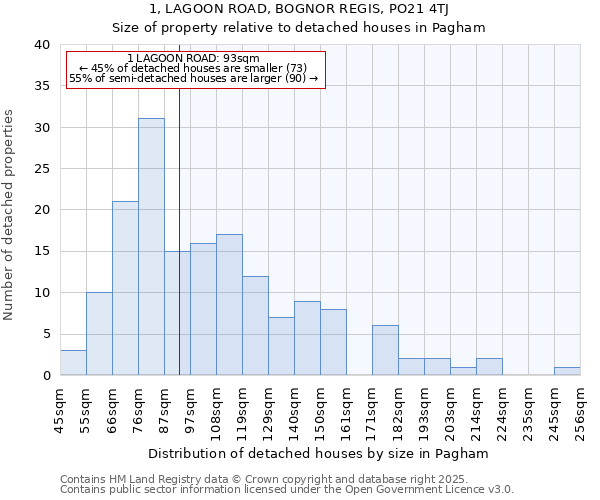 1, LAGOON ROAD, BOGNOR REGIS, PO21 4TJ: Size of property relative to detached houses in Pagham