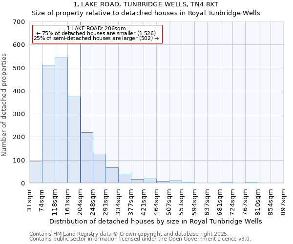 1, LAKE ROAD, TUNBRIDGE WELLS, TN4 8XT: Size of property relative to detached houses in Royal Tunbridge Wells