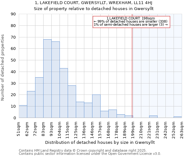 1, LAKEFIELD COURT, GWERSYLLT, WREXHAM, LL11 4HJ: Size of property relative to detached houses in Gwersyllt