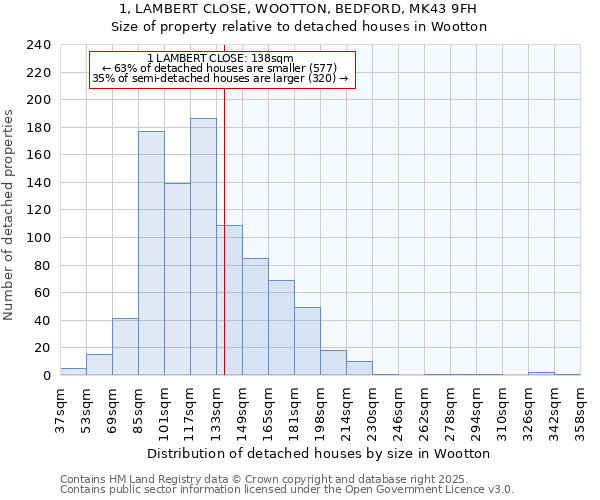 1, LAMBERT CLOSE, WOOTTON, BEDFORD, MK43 9FH: Size of property relative to detached houses in Wootton