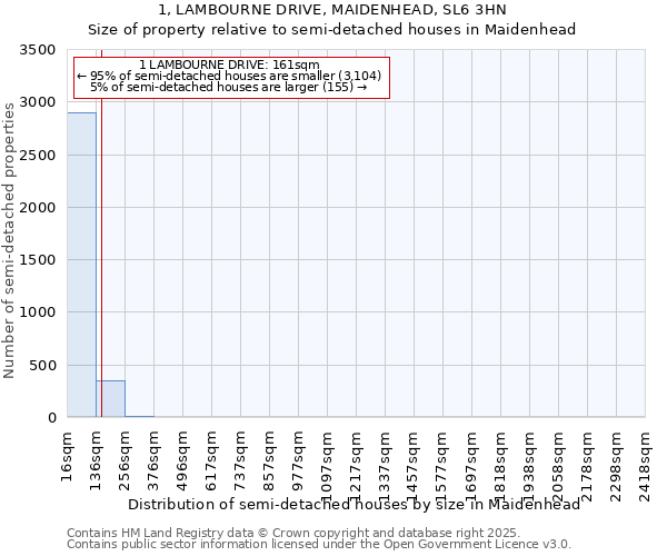 1, LAMBOURNE DRIVE, MAIDENHEAD, SL6 3HN: Size of property relative to detached houses in Maidenhead