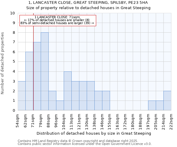 1, LANCASTER CLOSE, GREAT STEEPING, SPILSBY, PE23 5HA: Size of property relative to detached houses in Great Steeping