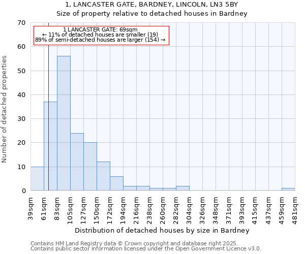 1, LANCASTER GATE, BARDNEY, LINCOLN, LN3 5BY: Size of property relative to detached houses in Bardney