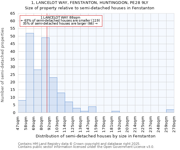 1, LANCELOT WAY, FENSTANTON, HUNTINGDON, PE28 9LY: Size of property relative to detached houses in Fenstanton