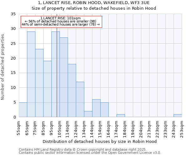 1, LANCET RISE, ROBIN HOOD, WAKEFIELD, WF3 3UE: Size of property relative to detached houses in Robin Hood