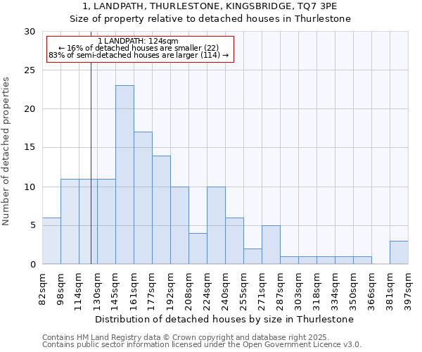 1, LANDPATH, THURLESTONE, KINGSBRIDGE, TQ7 3PE: Size of property relative to detached houses in Thurlestone