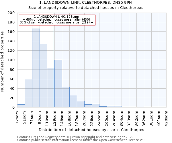 1, LANDSDOWN LINK, CLEETHORPES, DN35 9PN: Size of property relative to detached houses in Cleethorpes