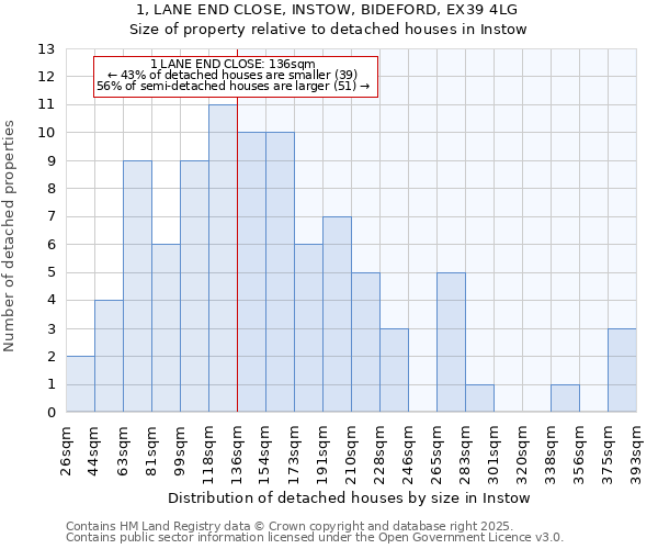 1, LANE END CLOSE, INSTOW, BIDEFORD, EX39 4LG: Size of property relative to detached houses in Instow