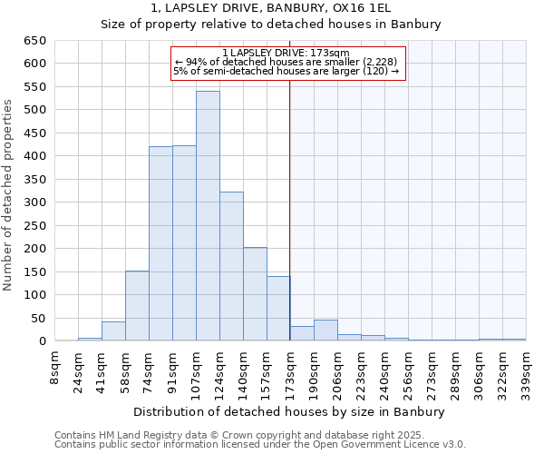 1, LAPSLEY DRIVE, BANBURY, OX16 1EL: Size of property relative to detached houses in Banbury