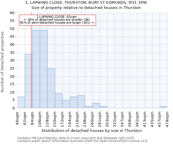 1, LAPWING CLOSE, THURSTON, BURY ST EDMUNDS, IP31 3PW: Size of property relative to detached houses in Thurston