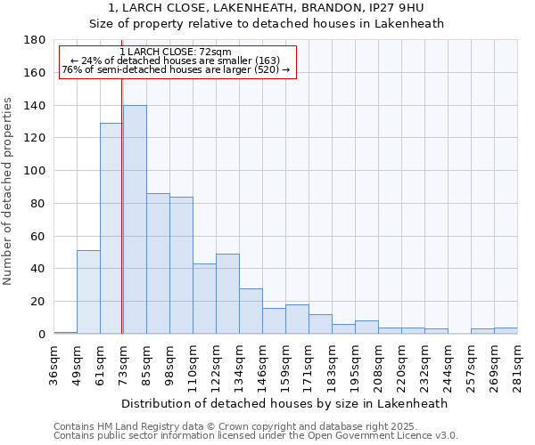 1, LARCH CLOSE, LAKENHEATH, BRANDON, IP27 9HU: Size of property relative to detached houses in Lakenheath