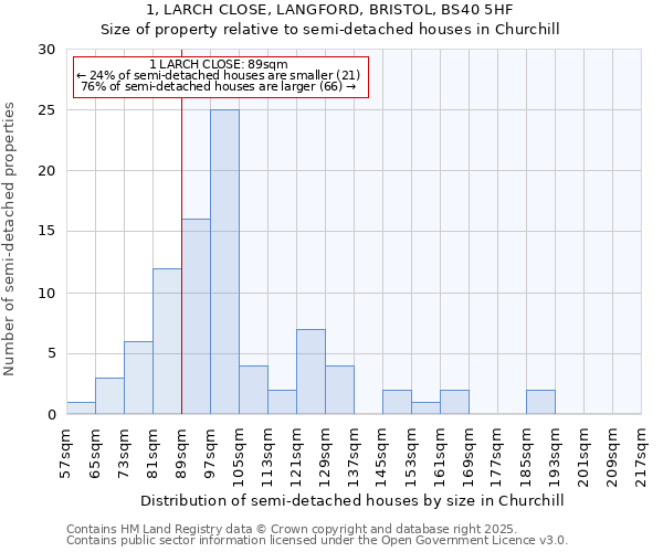 1, LARCH CLOSE, LANGFORD, BRISTOL, BS40 5HF: Size of property relative to detached houses in Churchill