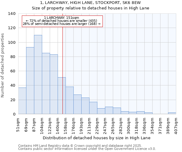 1, LARCHWAY, HIGH LANE, STOCKPORT, SK6 8EW: Size of property relative to detached houses in High Lane