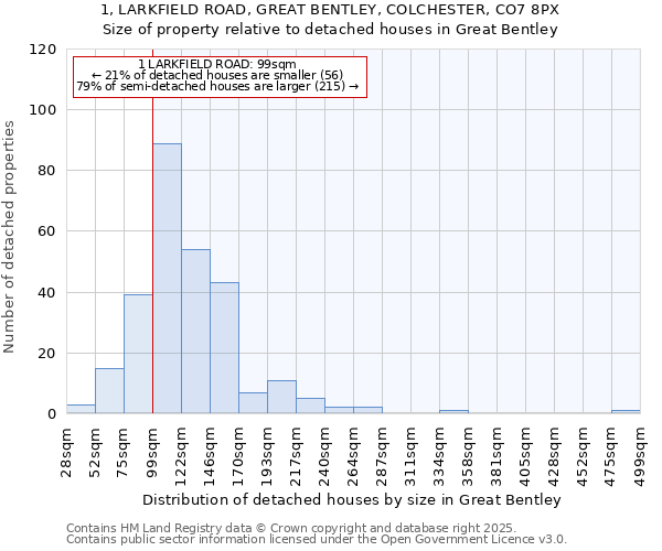 1, LARKFIELD ROAD, GREAT BENTLEY, COLCHESTER, CO7 8PX: Size of property relative to detached houses in Great Bentley