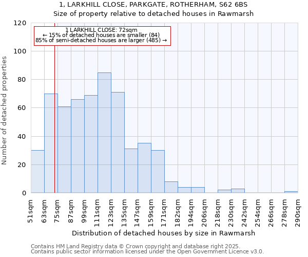 1, LARKHILL CLOSE, PARKGATE, ROTHERHAM, S62 6BS: Size of property relative to detached houses in Rawmarsh