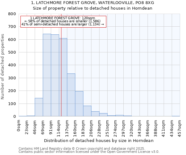 1, LATCHMORE FOREST GROVE, WATERLOOVILLE, PO8 8XG: Size of property relative to detached houses in Horndean