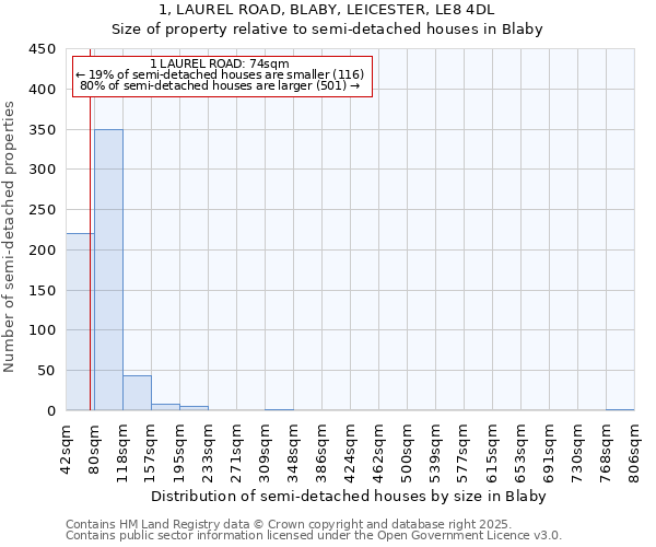 1, LAUREL ROAD, BLABY, LEICESTER, LE8 4DL: Size of property relative to detached houses in Blaby