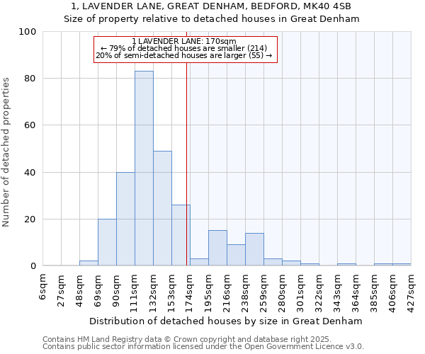 1, LAVENDER LANE, GREAT DENHAM, BEDFORD, MK40 4SB: Size of property relative to detached houses in Great Denham