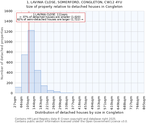 1, LAVINIA CLOSE, SOMERFORD, CONGLETON, CW12 4YU: Size of property relative to detached houses in Congleton