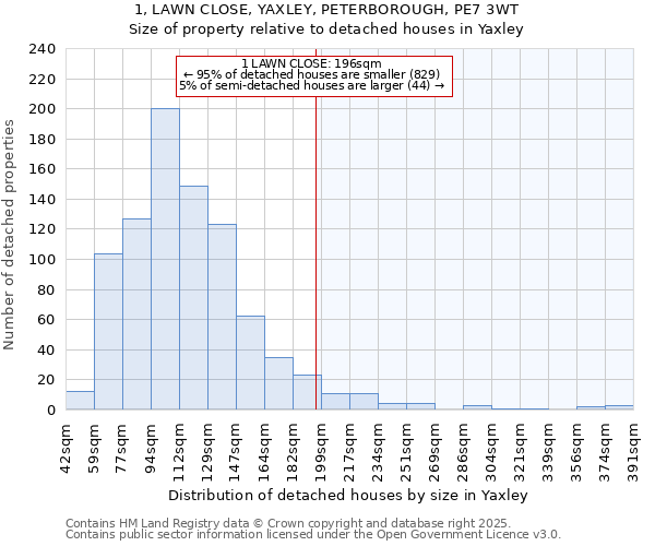 1, LAWN CLOSE, YAXLEY, PETERBOROUGH, PE7 3WT: Size of property relative to detached houses in Yaxley