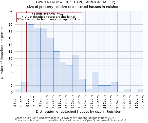 1, LAWN MEADOW, RUISHTON, TAUNTON, TA3 5JQ: Size of property relative to detached houses in Ruishton