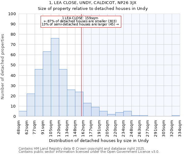 1, LEA CLOSE, UNDY, CALDICOT, NP26 3JX: Size of property relative to detached houses in Undy