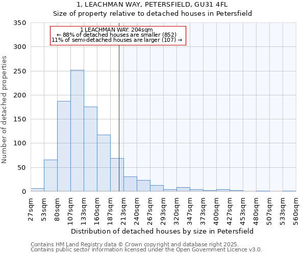 1, LEACHMAN WAY, PETERSFIELD, GU31 4FL: Size of property relative to detached houses in Petersfield