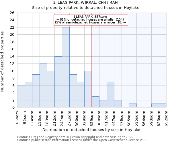 1, LEAS PARK, WIRRAL, CH47 4AH: Size of property relative to detached houses in Hoylake