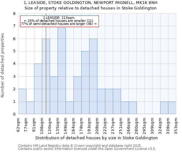 1, LEASIDE, STOKE GOLDINGTON, NEWPORT PAGNELL, MK16 8NH: Size of property relative to detached houses in Stoke Goldington