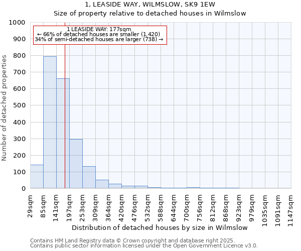 1, LEASIDE WAY, WILMSLOW, SK9 1EW: Size of property relative to detached houses in Wilmslow