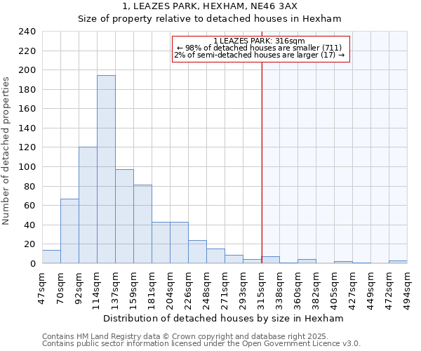 1, LEAZES PARK, HEXHAM, NE46 3AX: Size of property relative to detached houses in Hexham