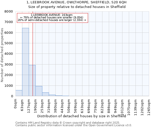 1, LEEBROOK AVENUE, OWLTHORPE, SHEFFIELD, S20 6QH: Size of property relative to detached houses in Sheffield