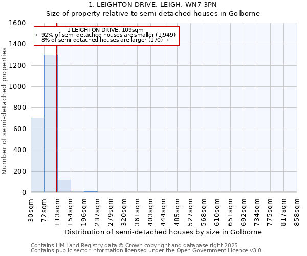 1, LEIGHTON DRIVE, LEIGH, WN7 3PN: Size of property relative to detached houses in Golborne